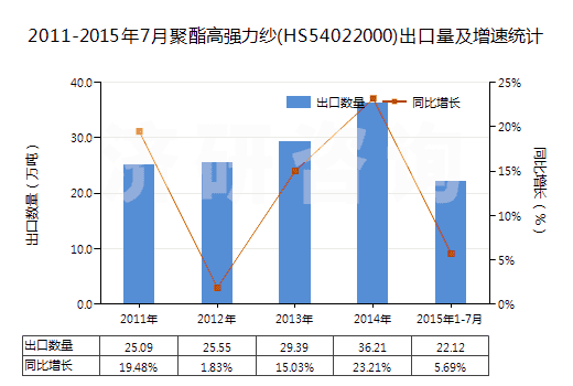 2011-2015年7月聚酯高強(qiáng)力紗(HS54022000)出口量及增速統(tǒng)計(jì)